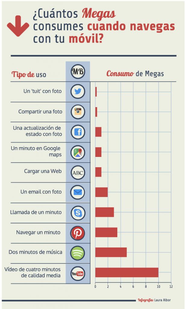 Consumo de megas medio por apps